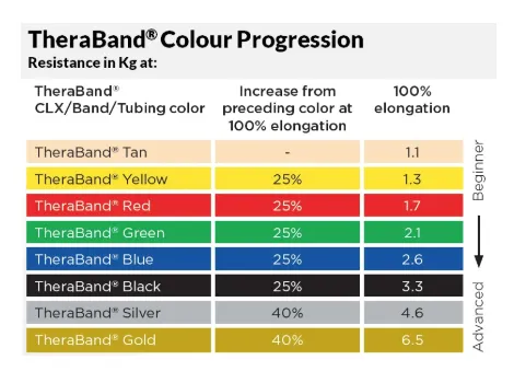 TheraBand Professional Resistance Tubing 30.5m